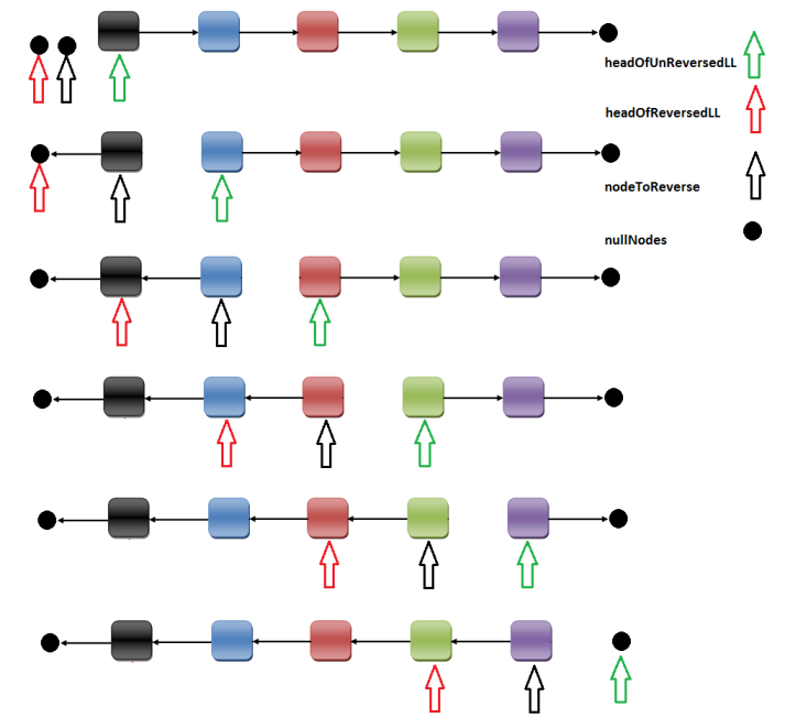 Reversing a Singly Linked List