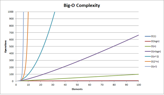 Big O Analysis