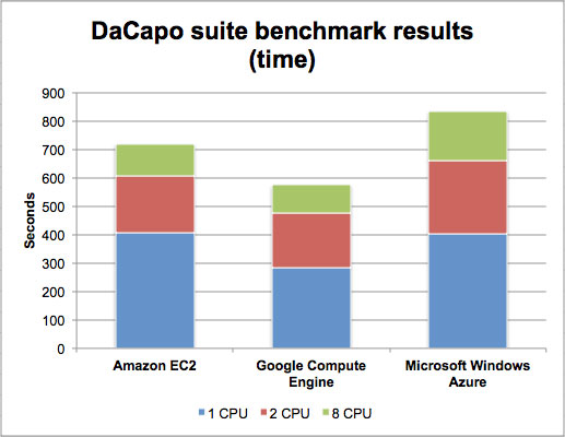 dacapo-results-time-100422580-orig