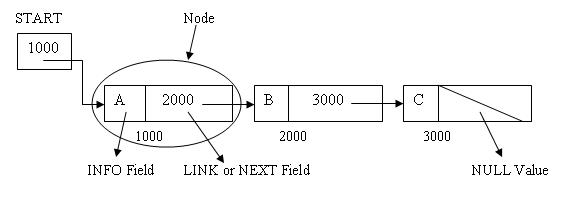 18201011852980Linear Linked List or One Way List or Singly Linked List