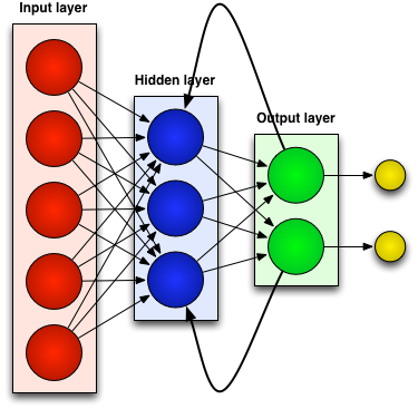 Understanding Recurrent Neural Networks: The Preferred Neural Network for Time-Series Data