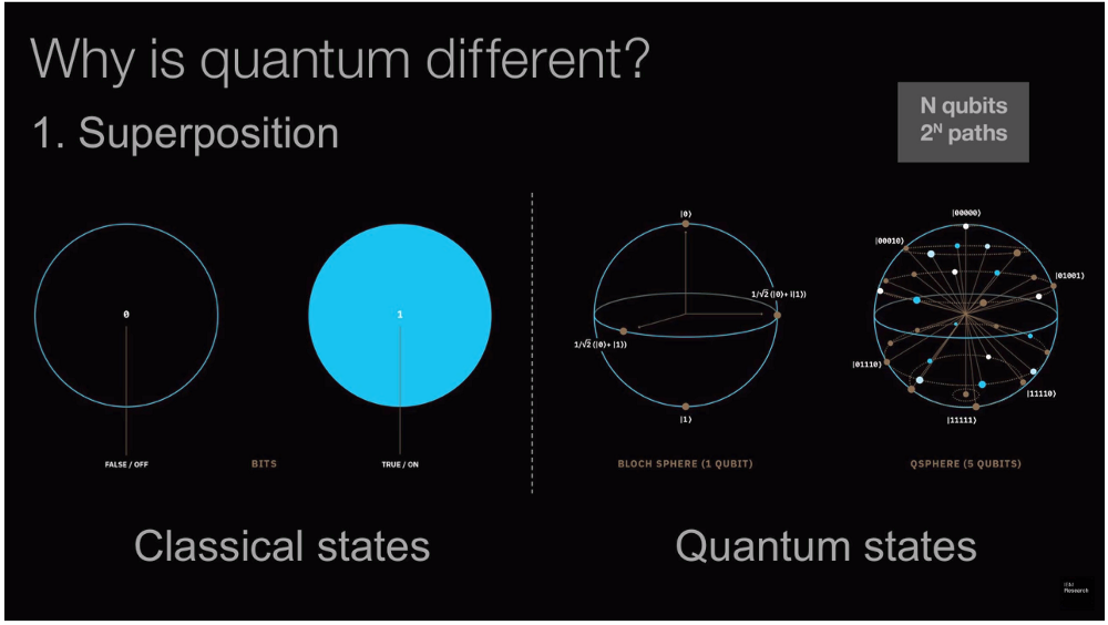 The Need, Promise, and Reality of Quantum Computing
